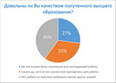 Правильный выбор: сколько слушателей центра довольны полученным высшим образованием