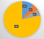 Слушатели центра считают, что у «Специалиста» нет конкурентов