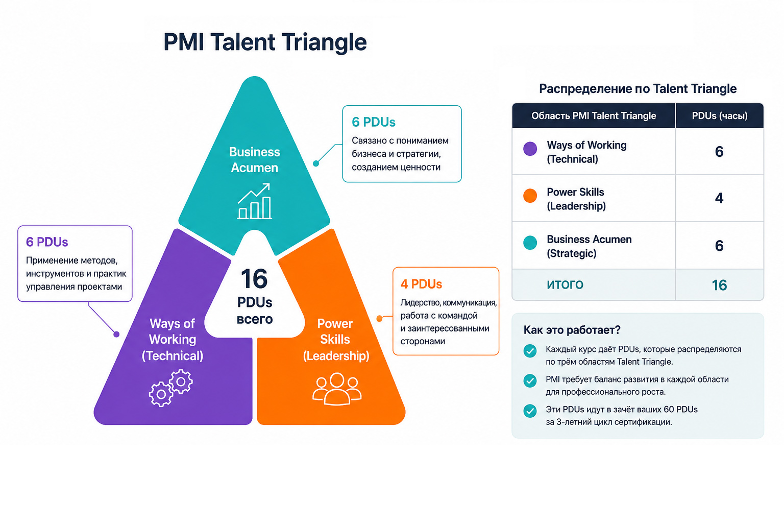Треугольник компетенций PMI для курса ПМП от ОЧУ Специалист